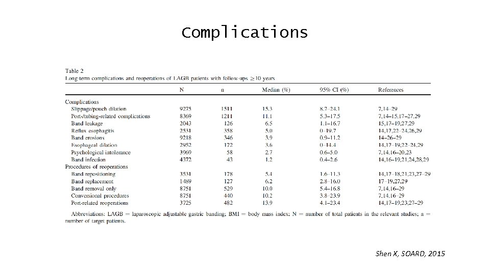 Complications Shen X, SOARD, 2015 