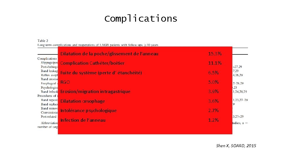 Complications Dilatation de la poche/glissement de l’anneau 15. 3% Complication Cathéter/boitier 11. 1% Fuite