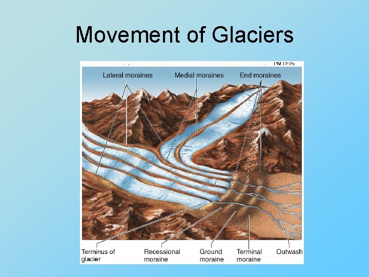 Movement of Glaciers 