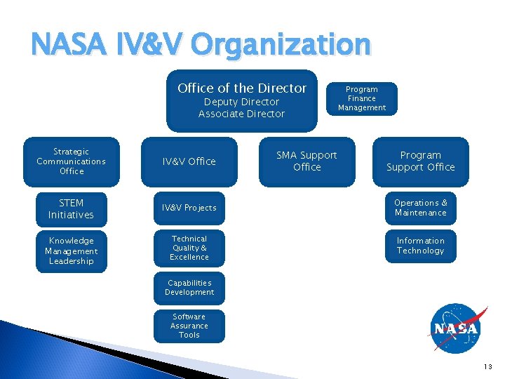 NASA IV&V Organization Office of the Director Deputy Director Associate Director Program Finance Management