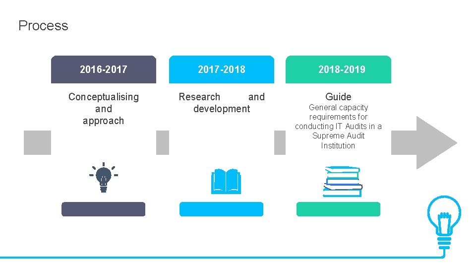 Process 2016 -2017 Conceptualising and approach 2017 -18 2017 -2018 Research and development 2018