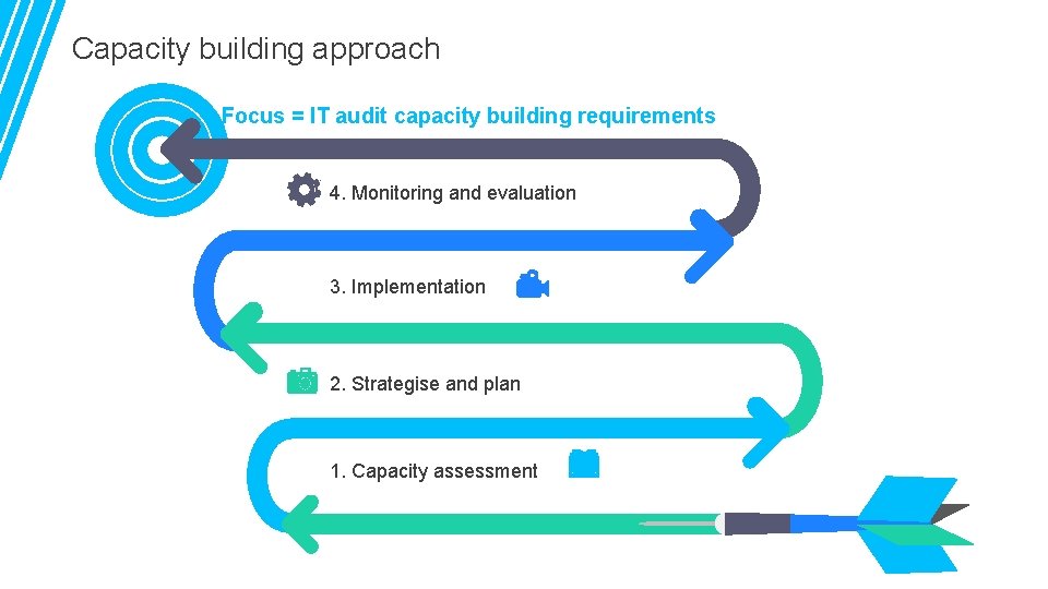 Capacity building approach Focus = IT audit capacity building requirements 4. Monitoring and evaluation