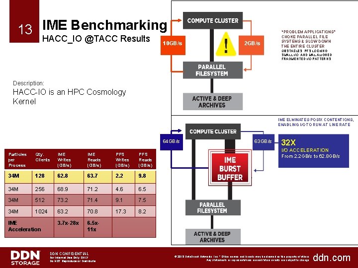 13 IME Benchmarking HACC_IO @TACC Results 10 GB/s 2 GB/s “PROBLEM APPLICATIONS” CHOKE PARALLEL