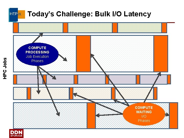 HPC Jobs Today’s Challenge: Bulk I/O Latency COMPUTE PROCESSING Job Execution Phases COMPUTE WAITING