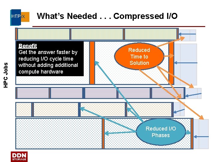 HPC Jobs What’s Needed. . . Compressed I/O Benefit Get the answer faster by