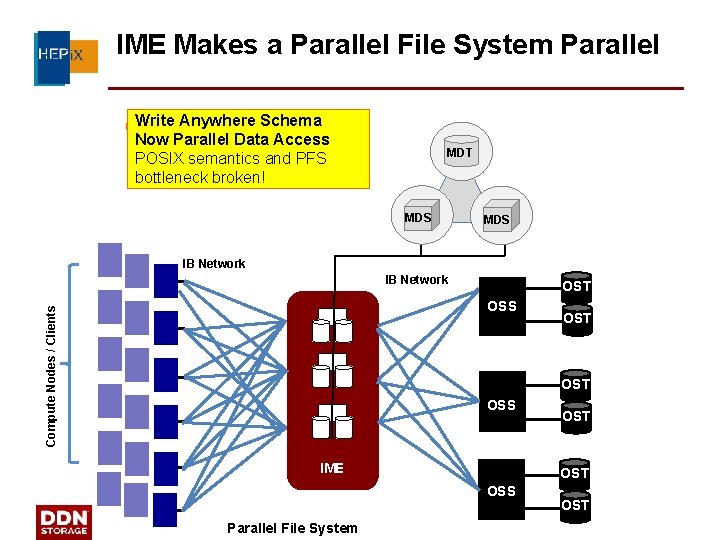 IME Makes a Parallel File System Parallel Write Anywhere Schema Now Parallel Data Access