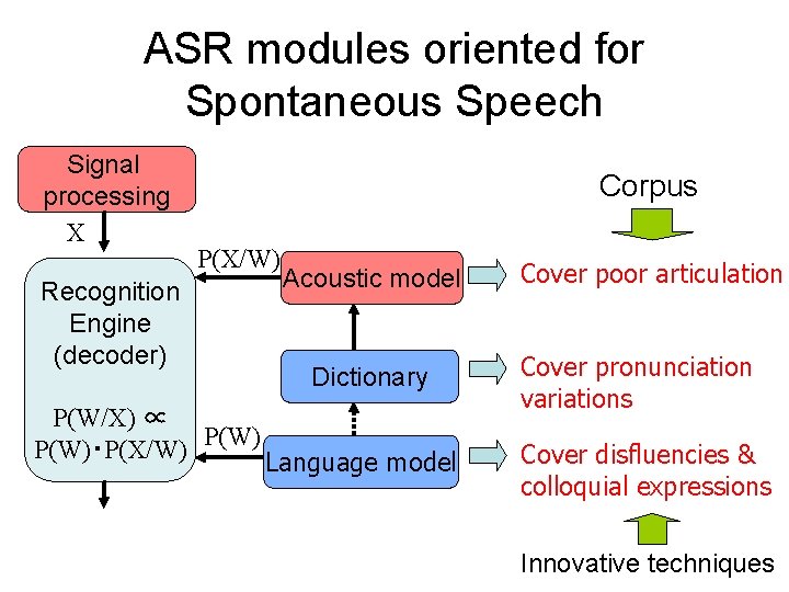 ASR modules oriented for Spontaneous Speech Signal processing X Corpus P(X/W) Recognition Engine (decoder)