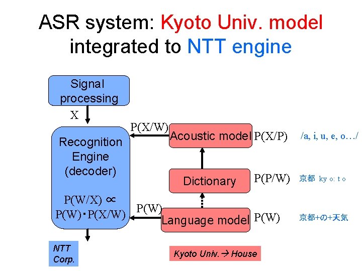 ASR system: Kyoto Univ. model integrated to NTT engine Signal processing X Recognition Engine