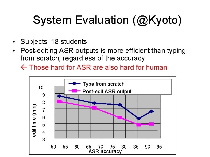 System Evaluation (@Kyoto) edit time (min) • Subjects： 18 students • Post-editing ASR outputs