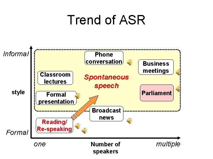 Trend of ASR Informal Phone conversation Classroom lectures style Formal Spontaneous speech Formal presentation