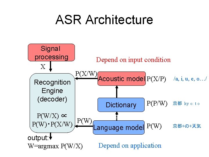 ASR Architecture Signal processing X Depend on input condition P(X/W) Recognition Engine (decoder) P(W/X)