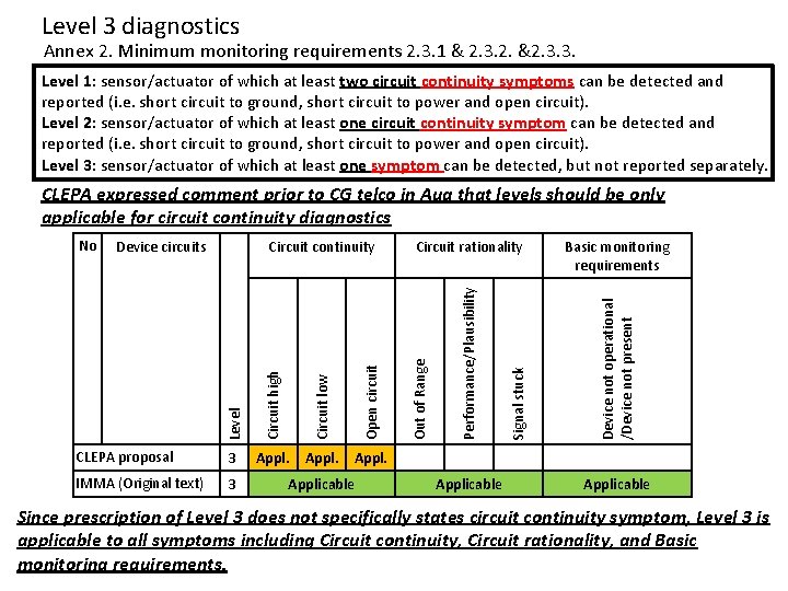 Level 3 diagnostics Annex 2. Minimum monitoring requirements 2. 3. 1 & 2. 3.