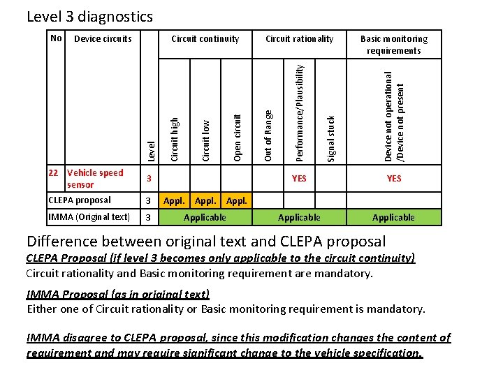 Level 3 diagnostics 22 Vehicle speed sensor 3 CLEPA proposal 3 IMMA (Original text)