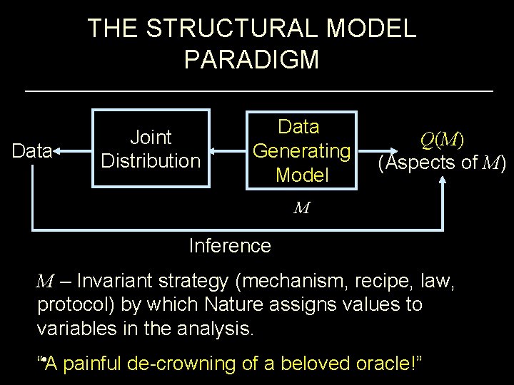 THE STRUCTURAL MODEL PARADIGM Data Joint Distribution Data Generating Model Q(M) (Aspects of M)