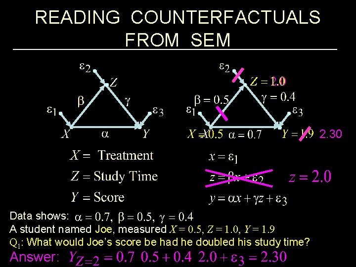 READING COUNTERFACTUALS FROM SEM 2. 30 Data shows: A student named Joe, measured X