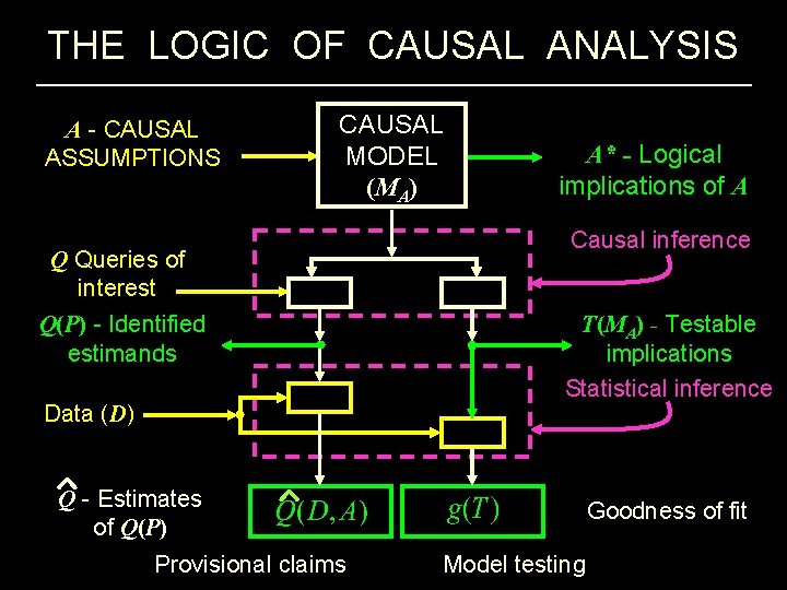 THE LOGIC OF CAUSAL ANALYSIS A - CAUSAL ASSUMPTIONS CAUSAL MODEL (MA) Q Queries