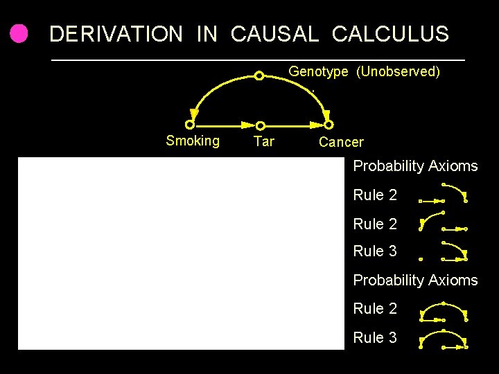 DERIVATION IN CAUSAL CALCULUS Genotype (Unobserved) Smoking Tar Cancer Probability Axioms Rule 2 Rule