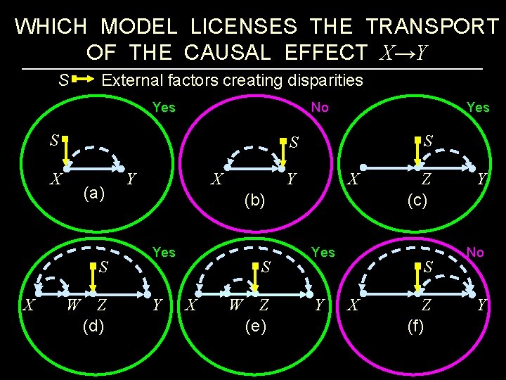 WHICH MODEL LICENSES THE TRANSPORT OF THE CAUSAL EFFECT X→Y S External factors creating