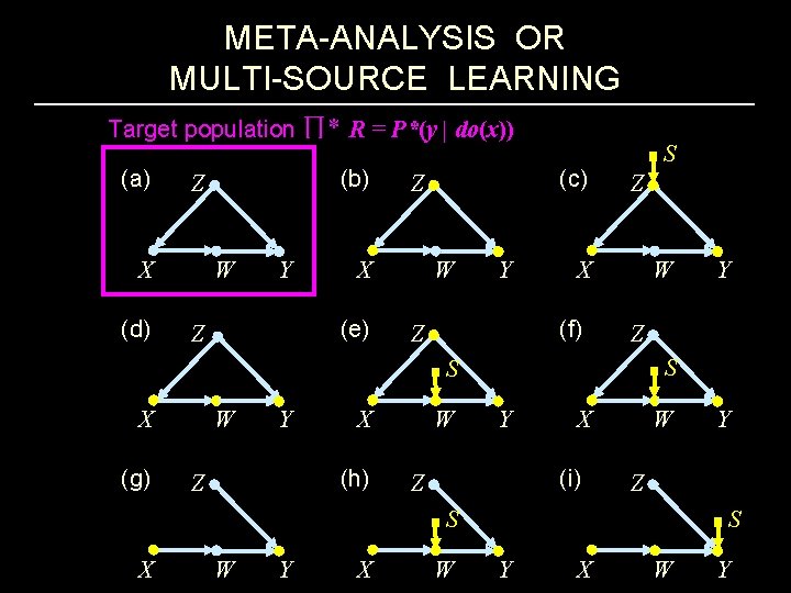 META-ANALYSIS OR MULTI-SOURCE LEARNING Target population R = P*(y | do(x)) (a) W X