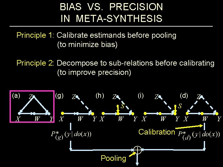 BIAS VS. PRECISION IN META-SYNTHESIS Principle 1: Calibrate estimands before pooling (to minimize bias)