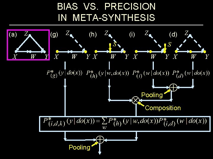 BIAS VS. PRECISION IN META-SYNTHESIS (a) Z (g) Z (h) Z (i) Z (d)
