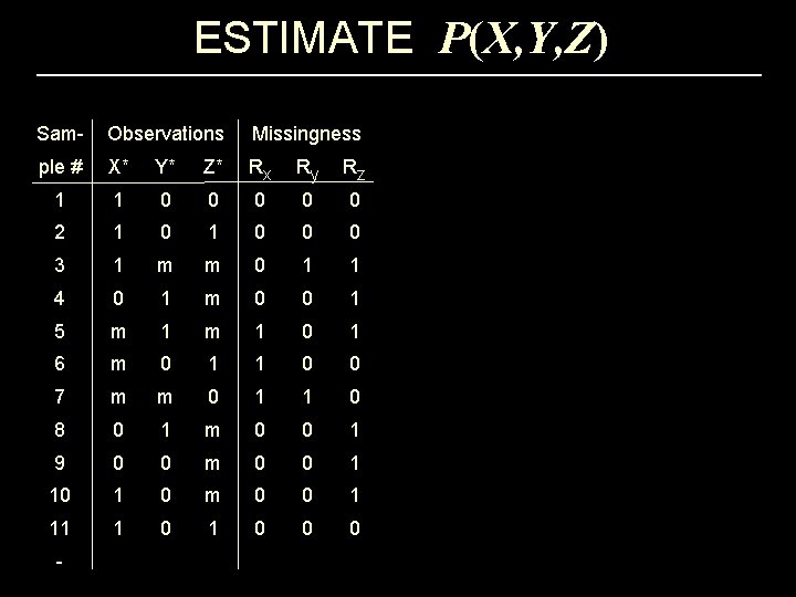 ESTIMATE P(X, Y, Z) Sam- Observations Missingness ple # X* Y* Z* Rx Ry