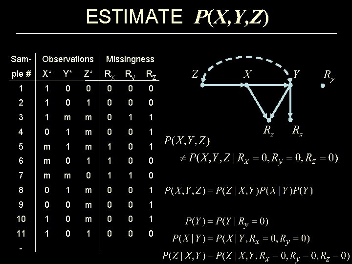 ESTIMATE P(X, Y, Z) Sam- Observations Missingness ple # X* Y* Z* Rx Ry