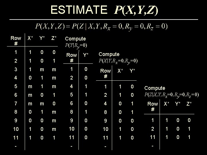 ESTIMATE P(X, Y, Z) Row X* # Y* Z* Compute P(Y|Ry=0) 1 1 0