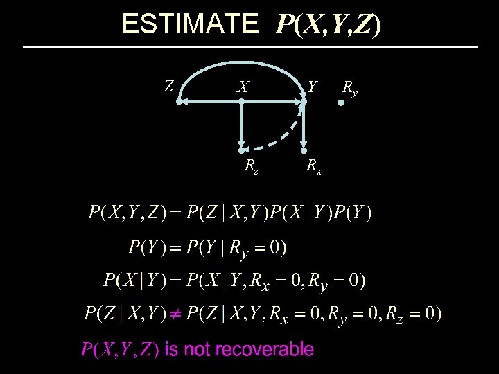ESTIMATE P(X, Y, Z) Z X Rz Y Rx Ry 