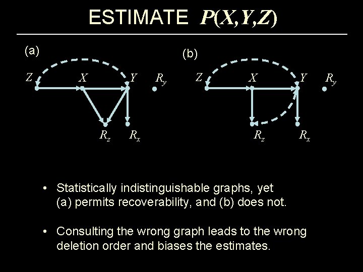 ESTIMATE P(X, Y, Z) (a) Z (b) X Y Rz Rx Ry Z X