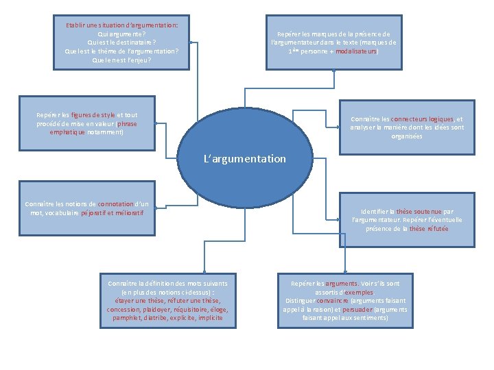 Etablir une situation d’argumentation: Qui argumente? Qui est le destinataire? Quel est le thème
