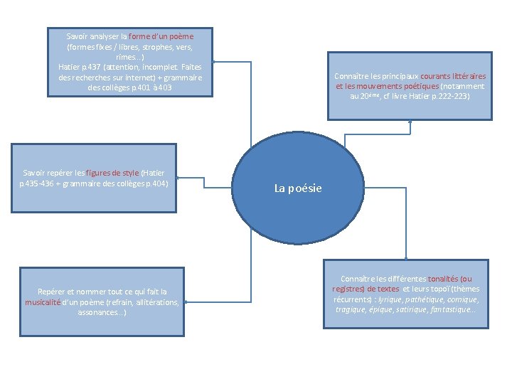 Savoir analyser la forme d’un poème (formes fixes / libres, strophes, vers, rimes. .