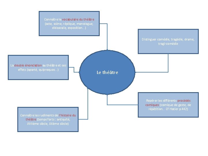 Connaître le vocabulaire du théâtre (acte, scène, réplique, monologue, didascalie, exposition. . . )