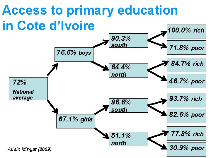 Access to primary education in Cote d’Ivoire 100. 0% rich 90. 3% 76. 6%