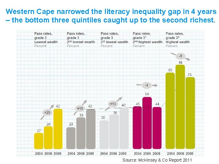 Western Cape narrowed the literacy inequality gap in 4 years – the bottom three