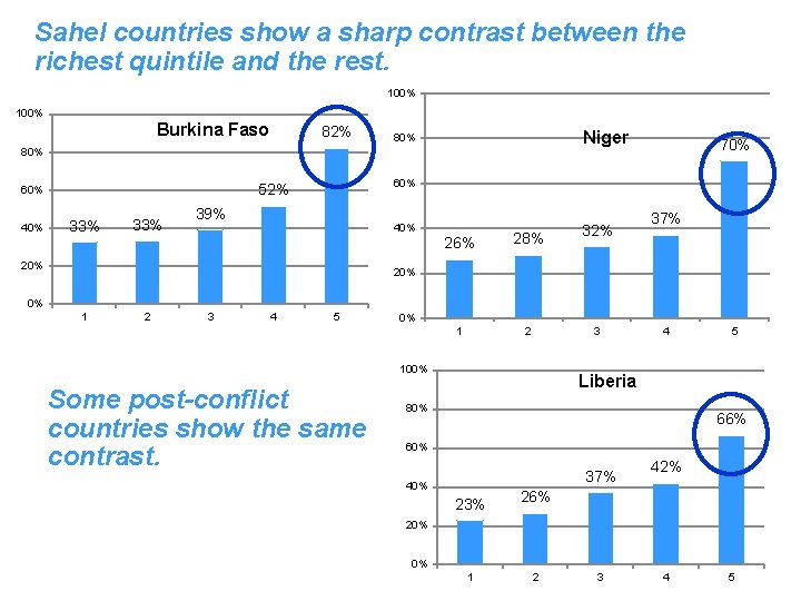 Sahel countries show a sharp contrast between the richest quintile and the rest. 100%