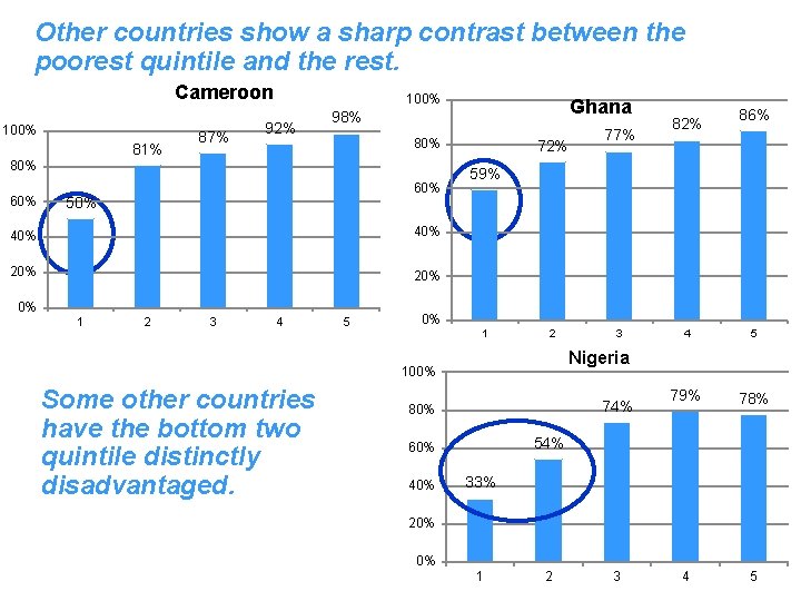 Other countries show a sharp contrast between the poorest quintile and the rest. Cameroon