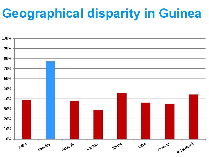 Geographical disparity in Guinea 100% 90% 80% 70% 60% 50% 40% 30% 20% 10%