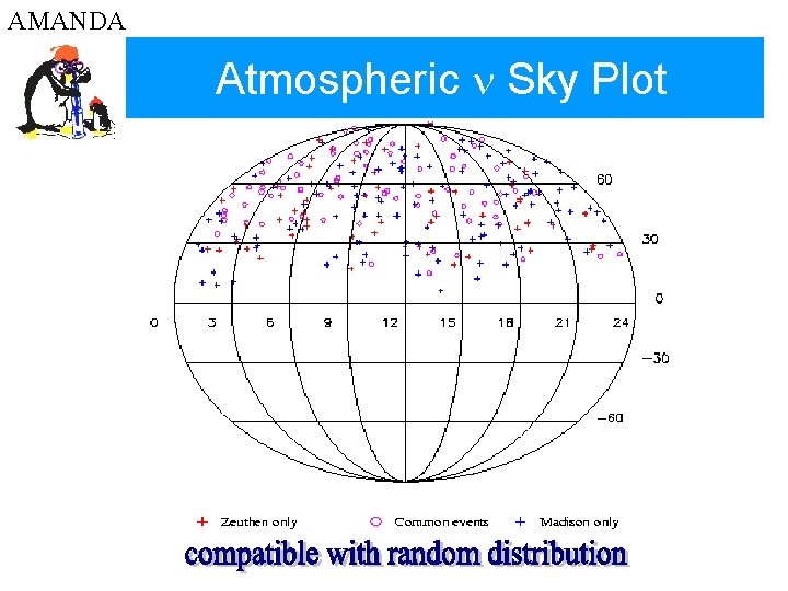 AMANDA Atmospheric n Sky Plot 