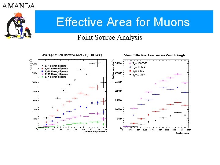 AMANDA Effective Area for Muons Point Source Analysis 