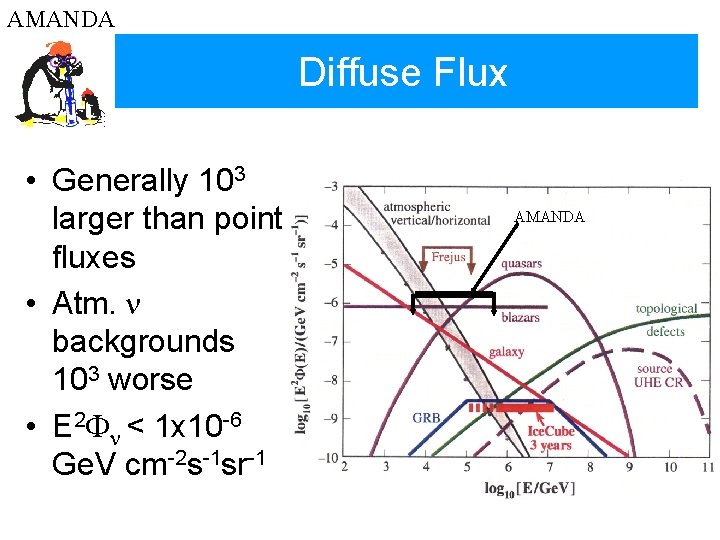 AMANDA Diffuse Flux • Generally 103 larger than point fluxes • Atm. n backgrounds