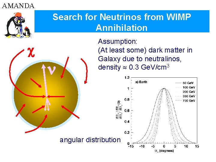 AMANDA Search for Neutrinos from WIMP Annihilation Assumption: (At least some) dark matter in