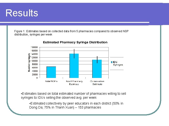 Results Figure 1: Estimates based on collected data from 5 pharmacies compared to observed