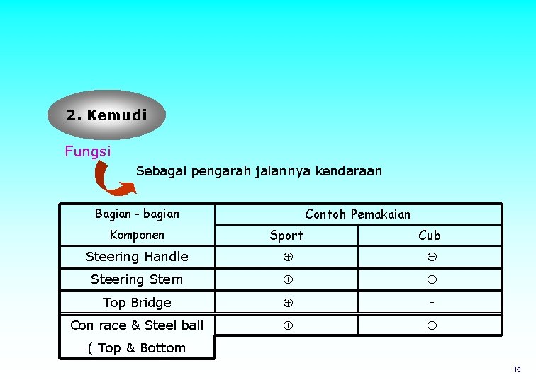 2. Kemudi Fungsi Sebagai pengarah jalannya kendaraan Contoh Pemakaian Bagian - bagian Komponen Sport