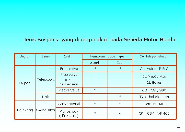 Jenis Suspensi yang dipergunakan pada Sepeda Motor Honda Bagian Jenis Sistim Free valve Pemakaian