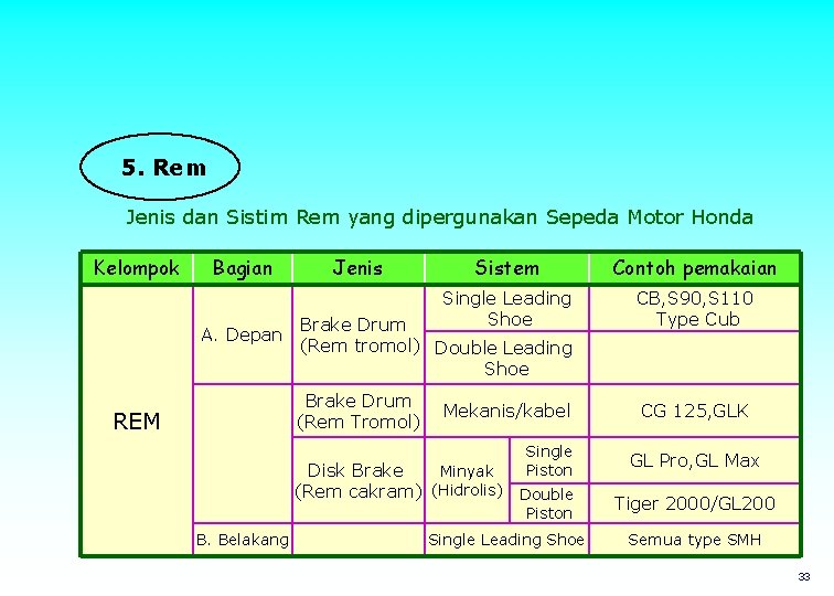 5. Rem Jenis dan Sistim Rem yang dipergunakan Sepeda Motor Honda Kelompok Bagian A.
