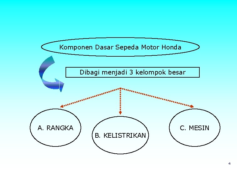 Komponen Dasar Sepeda Motor Honda Dibagi menjadi 3 kelompok besar A. RANGKA B. KELISTRIKAN