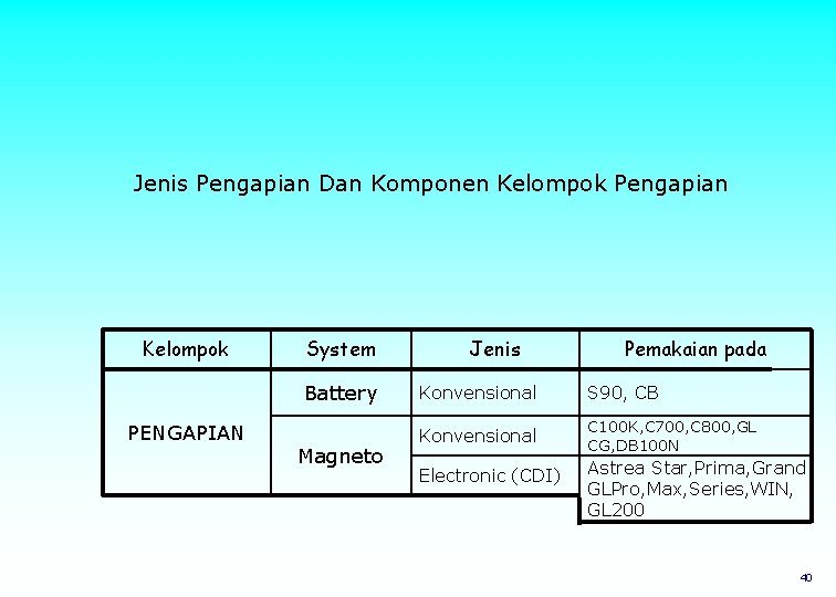 Jenis Pengapian Dan Komponen Kelompok Pengapian Kelompok System Battery PENGAPIAN Magneto Jenis Pemakaian pada