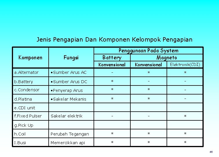 Jenis Pengapian Dan Komponen Kelompok Pengapian Komponen Fungsi Penggunaan Pada System Battery Magneto Konvensional