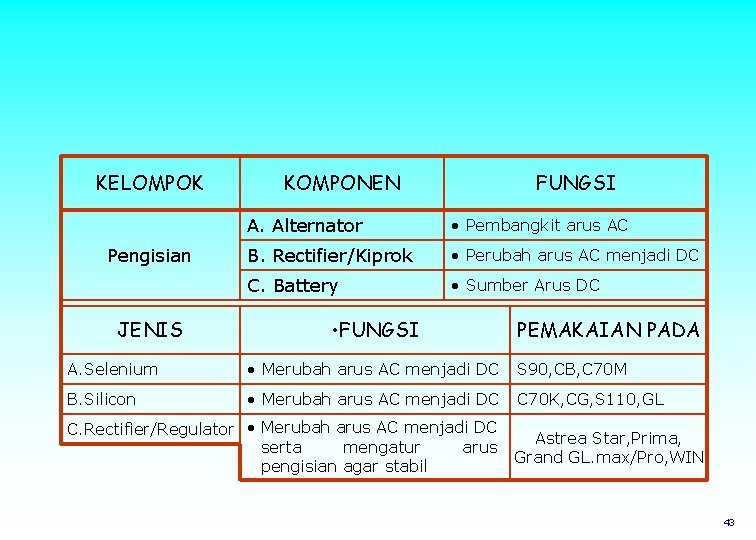 KELOMPOK Pengisian JENIS KOMPONEN FUNGSI A. Alternator • Pembangkit arus AC B. Rectifier/Kiprok •